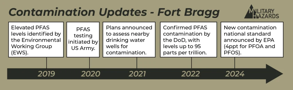 Infographic showing a timeline for the PFAS contamination news at Fort Bragg starting in 2019. 