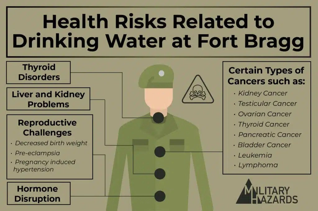 Infographic listing various health risks associated with military drinking water contamination at Fort Bragg. Each health risk has a leading line showing where on the body a health risk is associated with. 