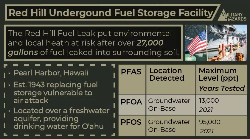 This is an informational infographic describing how the Red Hill fuel leak put the community at risk, showing a graph of maximum PFAS levels in the area. The history and location of the base is written and there is a picture of a US Navy ship behind an American flag.