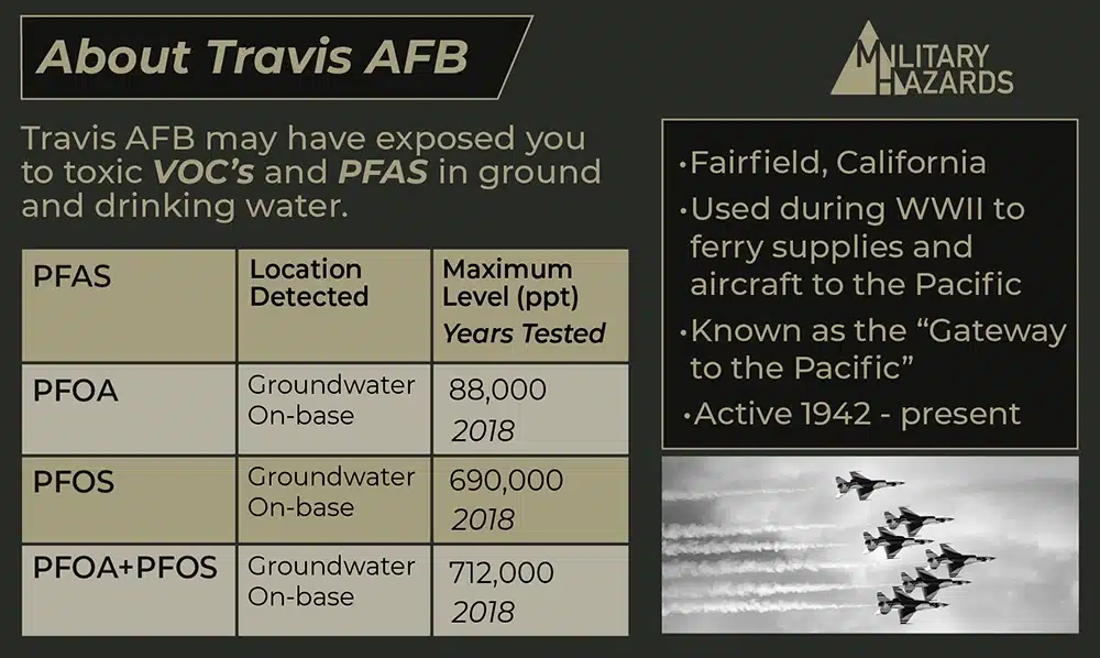 This infographic explains the history of Travis AFB, where it is located, if it is active, and shows a graph of maximum PFAS levels on base.