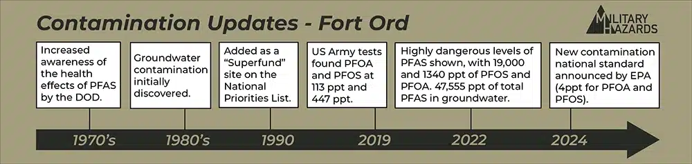 This infographic shows a timeline of water contamination updates at Fort Ord.