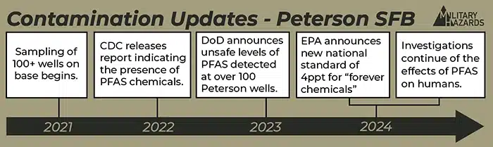 This infographic shows a timeline of contamination updates at Peterson SFB between 2021 and 2024.