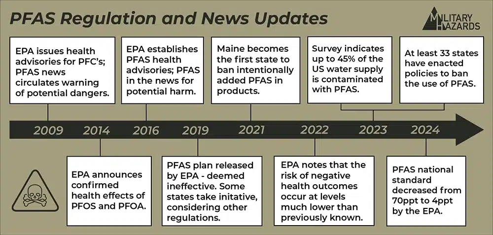 This infographic shows a timeline of PFAS water contamination updates between 2009 and 2024.