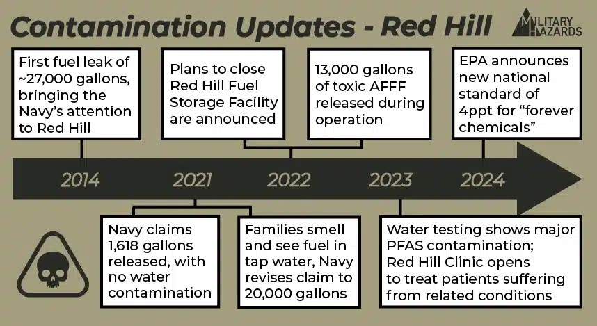 This infographic is a timeline of water contamination updates at Red Hill from 2014-2024. There is a symbol in the corner of a skull within a triangle.