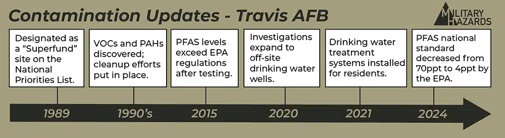 This infographic shows a timeline of contamination updates at Travis Air Force Base from 1989 to 2024.