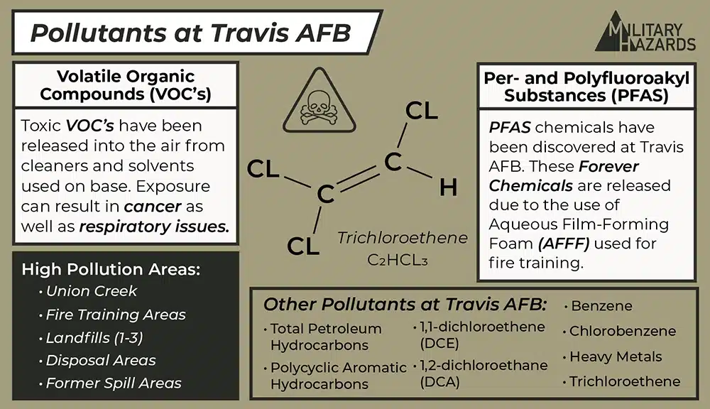 This infographic shows different pollutants contamination Travis AFB. It shows highly polluted areas on base, as well as an image of a chemical structure.